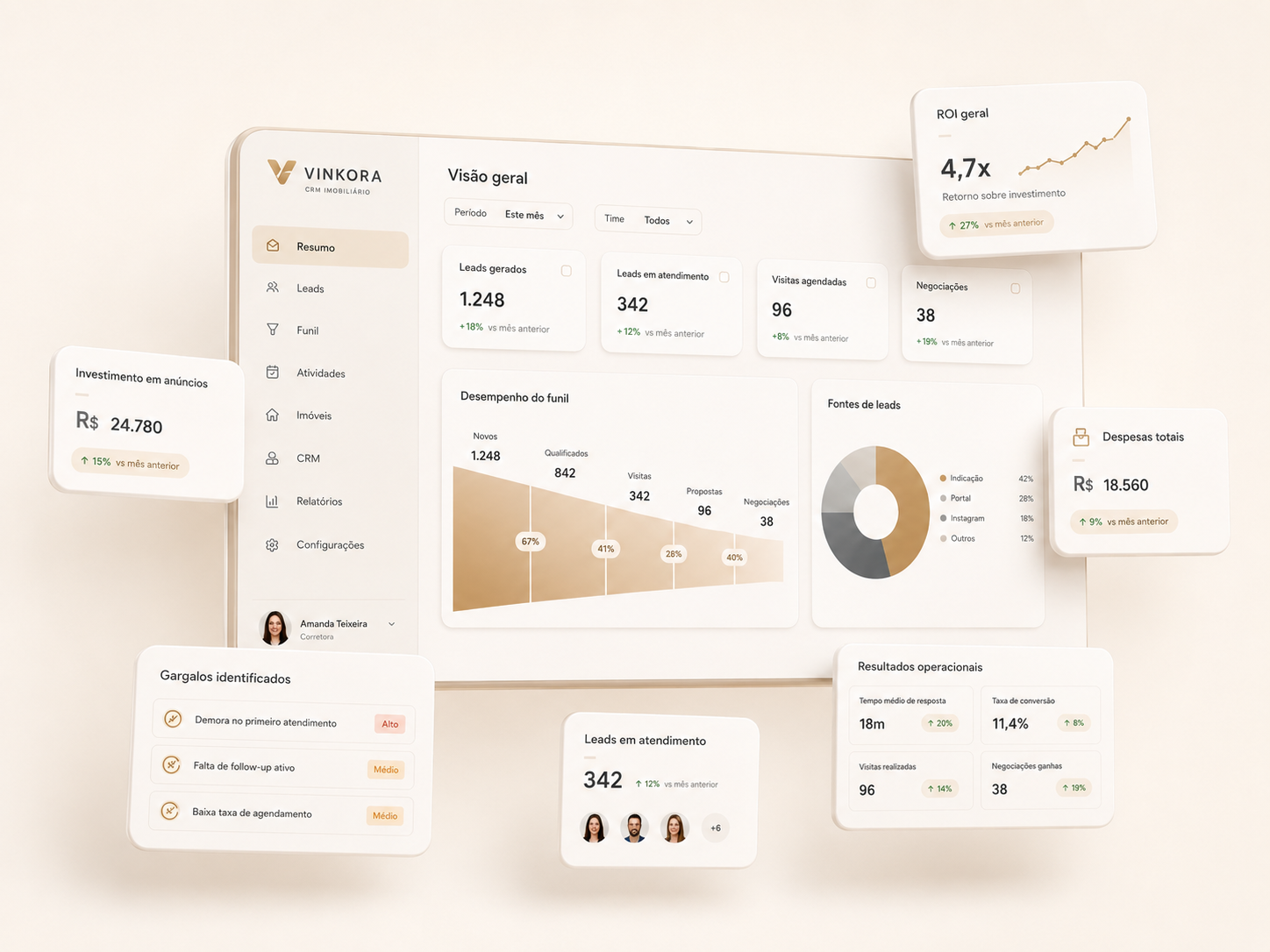 Dashboard flutuante da Vinkora mostrando ROI, gastos, leads e gargalos da opera&ccedil;&atilde;o imobili&aacute;ria