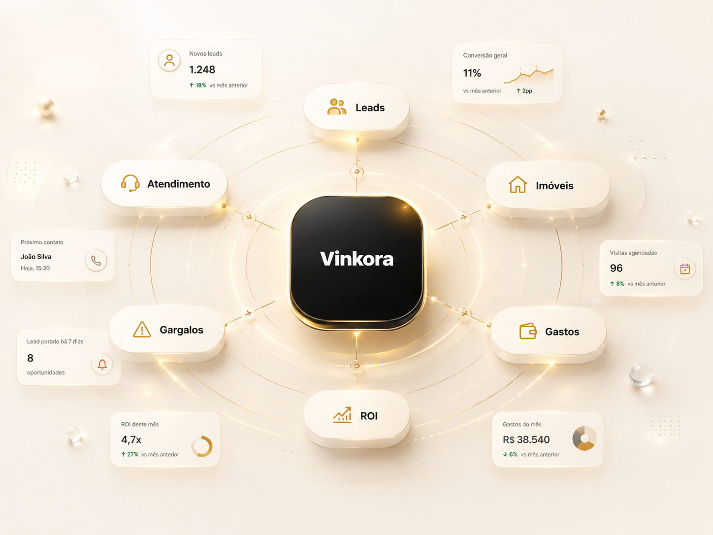 Painel centralizado da Vinkora com vis&atilde;o da opera&ccedil;&atilde;o imobili&aacute;ria